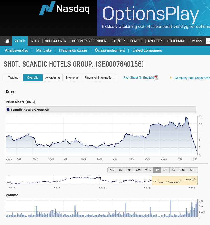 Scandic Hotels aktieutveckling 2020-03-12 [källa: http://www.nasdaqomxnordic.com/shares/microsite?Instrument=SSE115964]