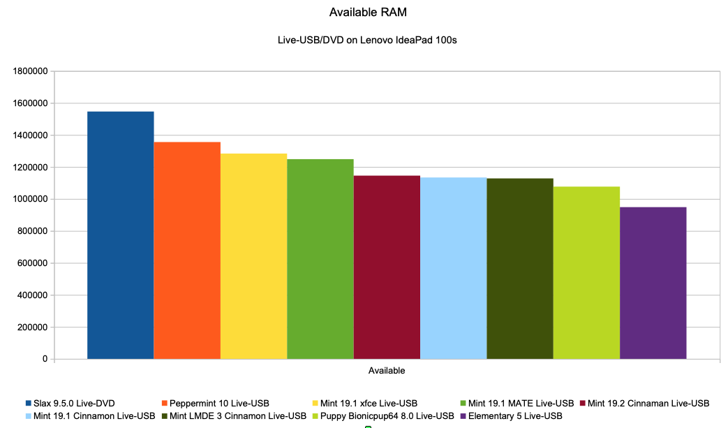 Chart available RAM memory Live USB/DVD (on IdeaPad)