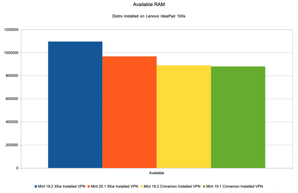 Chart available RAM memory Installed distributions (on IdeaPad)