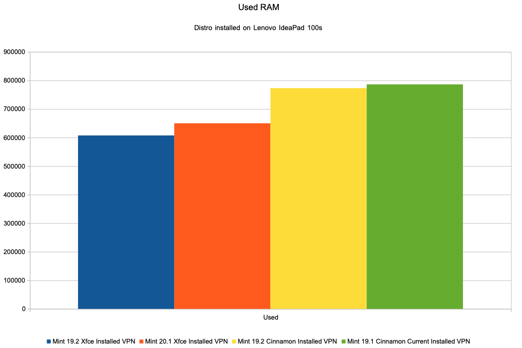 Chart used RAM memory Installed distributions (on IdeaPad)