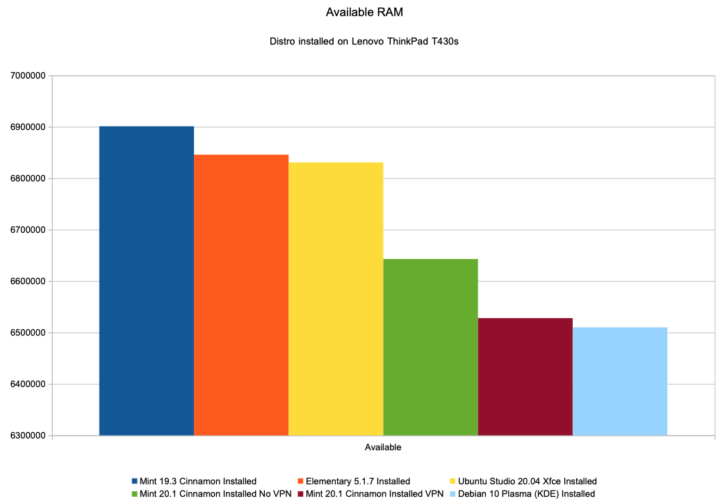 Chart available RAM memory Installed distributions (on ThinkPad)