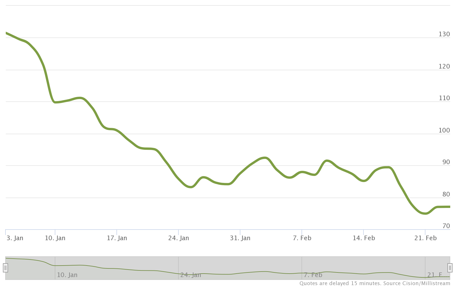 Nibe-aktien 2022-01-01 -- 2022-02-23 [källa: nibe.com]