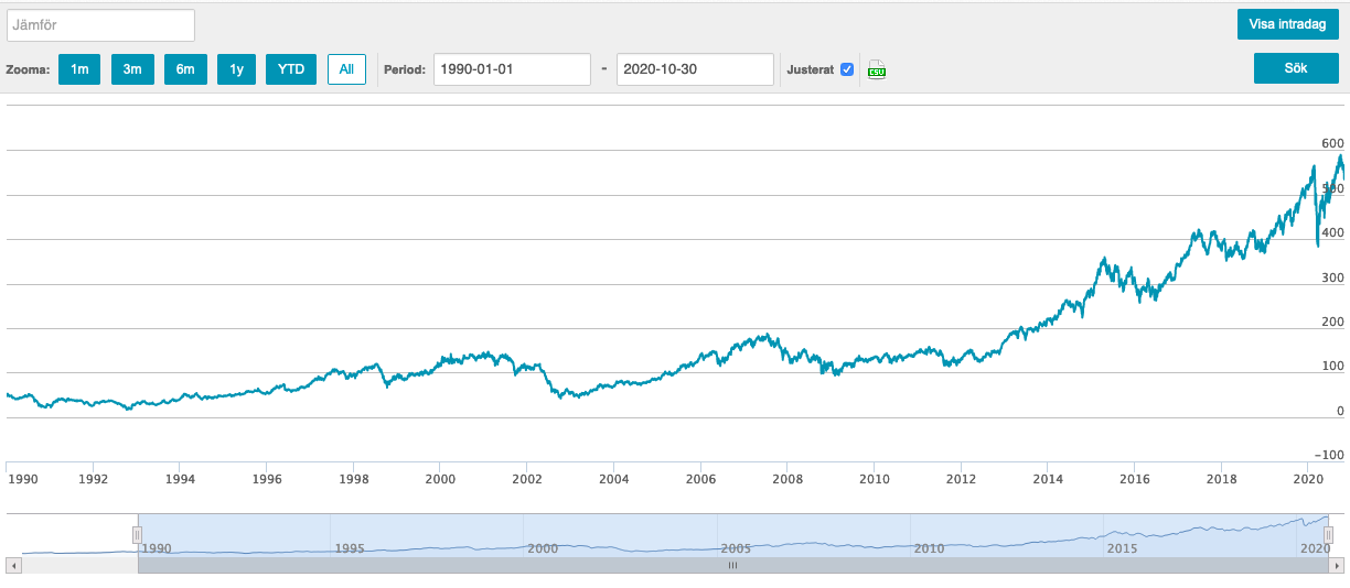 Kursutveckling Investor B 1990-01-01--2020-10-30 [källa: http://www.nasdaqomxnordic.com]