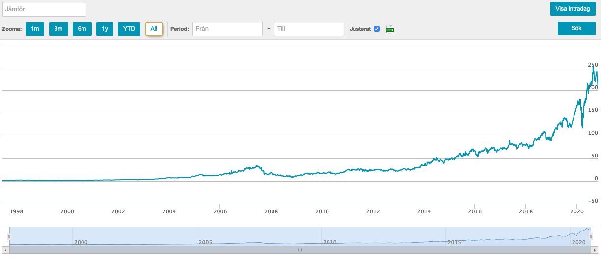 Kursutveckling Nibe 1997--2020-10-30 [källa: http://www.nasdaqomxnordic.com]