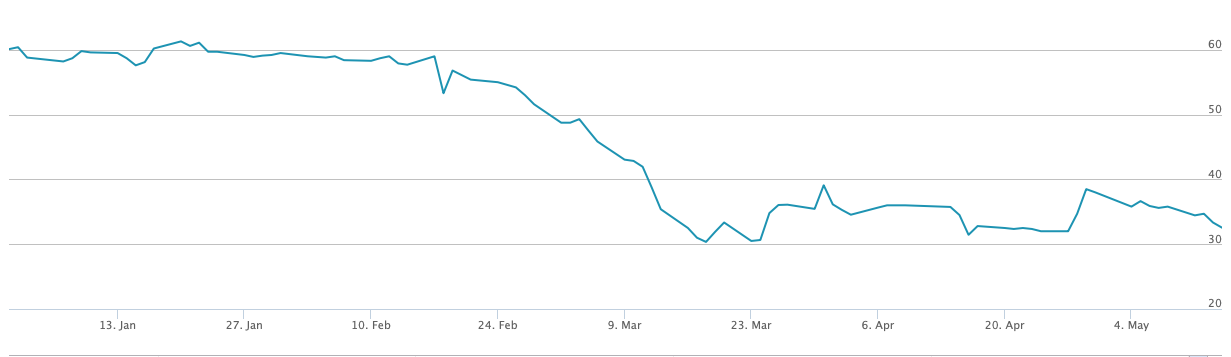 Utveckling Fagerhult 2020-01-01 -- 2020-05-14. Graf tagen från http://www.nasdaqomxnordic.com