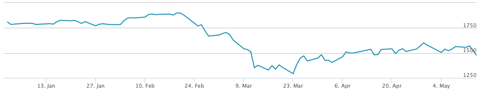 Utvecklingen av OMX30-index 2020-01-01 -- 2020-05-14. Graf tagen från http://www.nasdaqomxnordic.com.